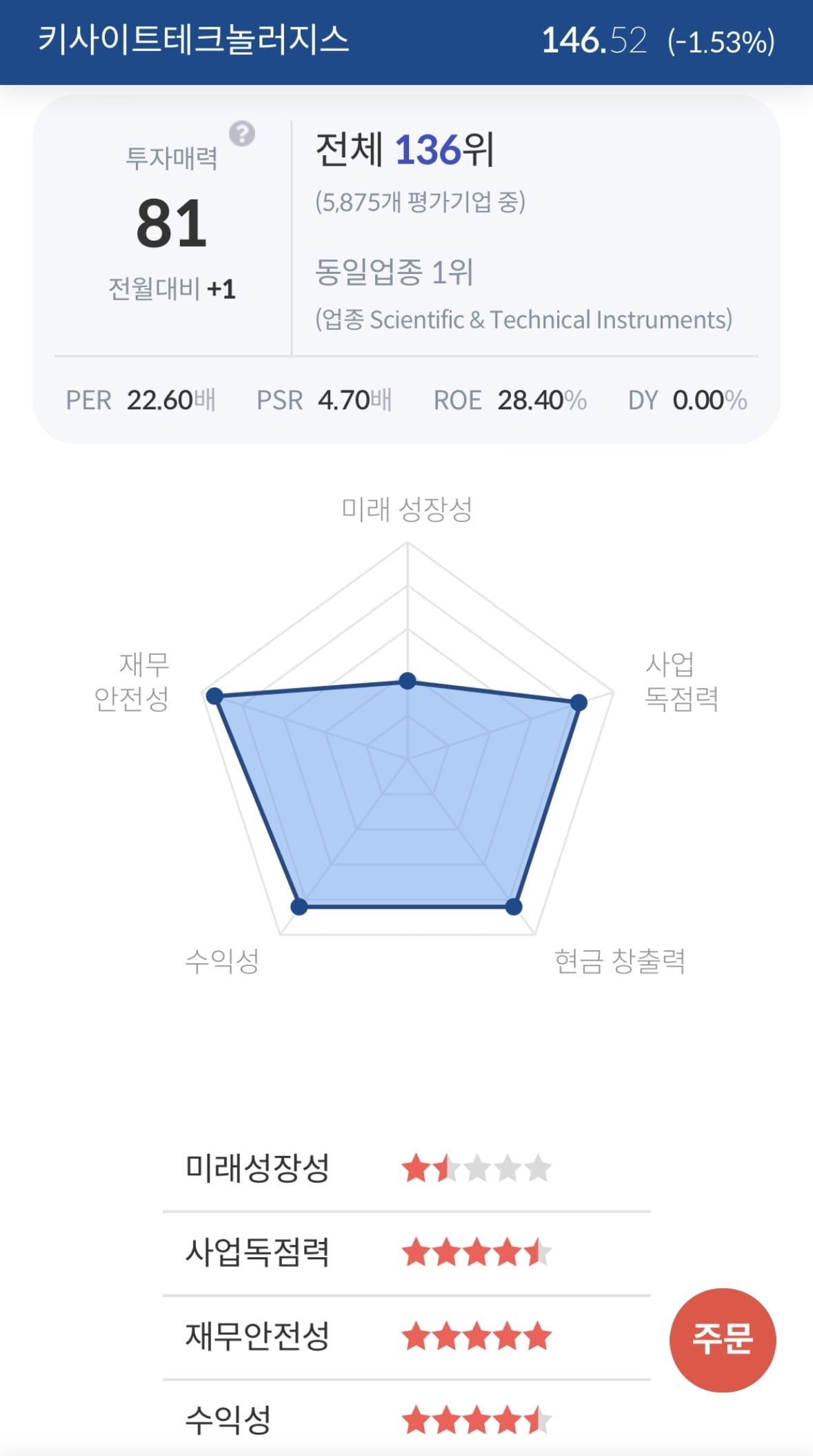 [서학개미 핫픽] 키사이트 테크놀로지스, 호실적에 시간외 8%↑