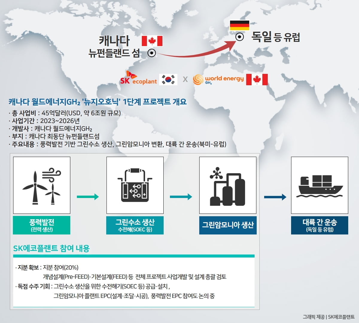 SK에코플랜트, 6조원 규모 그린수소 상용화 글로벌 프로젝트 참여