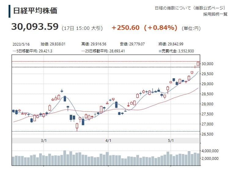 달아오른 日증시, 닛케이 3만선 돌파