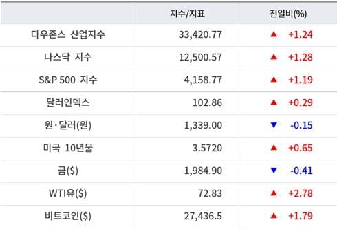 뉴욕증시, 부채한도 협상 타결 기대에 일제 상승 ‘테슬라 4.4%↑…유가·비트코인 상승 [출근전 꼭 글로벌브리핑]