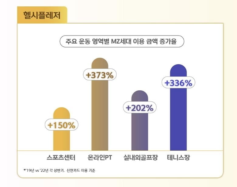 "MZ세대, 바디프로필·테니스·골프에 아낌없이 돈 쓴다"