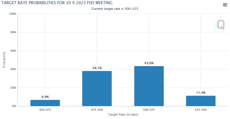 사진: CME 페드워치 9월 FOMC 금리인하 가능성