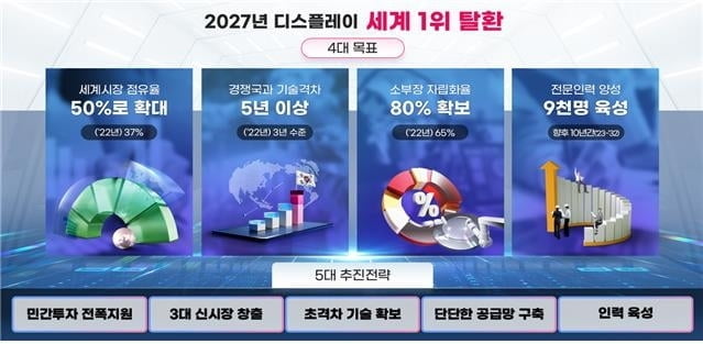 "디스플레이 1위 되찾는다" 삼성·LG등 65조원 투자