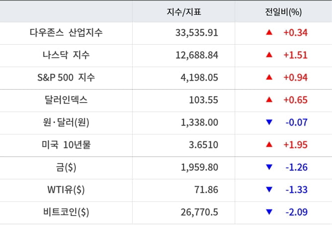 뉴욕증시, 부채한도 타결 기대에 일제 상승 ‘넷플릭스 9.22%↑…유가·비트코인 하락 [출근전 꼭 글로벌브리핑]