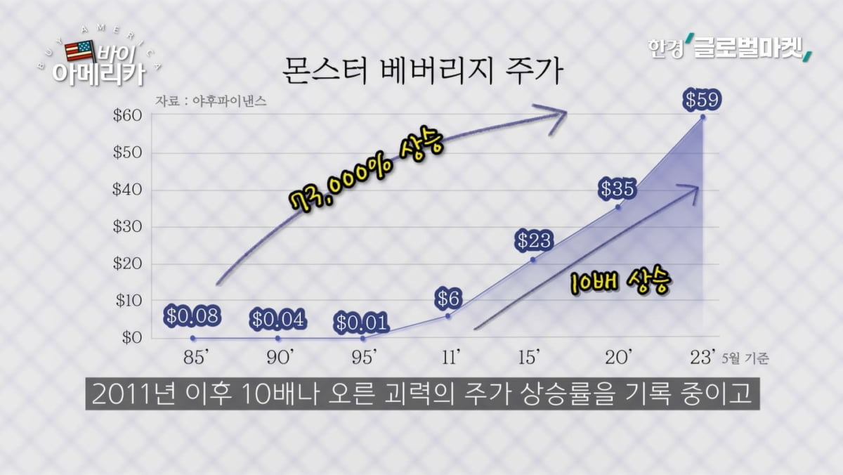 경이적 주가 700배…'오운완' 세대에 통한 음료 [바이 아메리카]