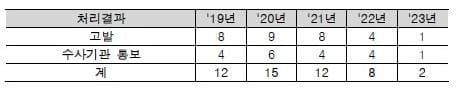 뛰는 금융당국, 나는 '선수들'...시세조종 못잡아