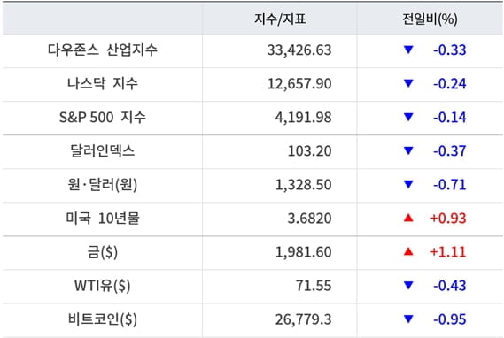 뉴욕증시, 금주 美 부채한도 협상·연준 의사록 주목…유가·비트코인 하락 [출근전 꼭 글로벌브리핑]