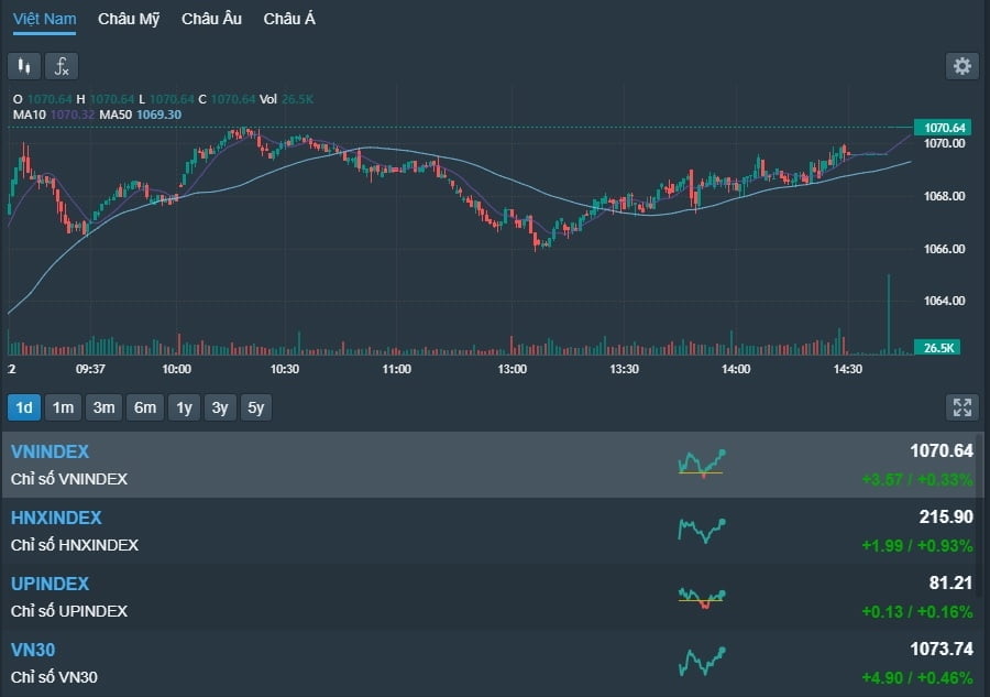  VN지수 3.57p(0.33%) 상승 1,070.64 '시총 1, 2위 약세에도 은행주-에너지주 장세 견인하며 상승 마감' [KVINA]