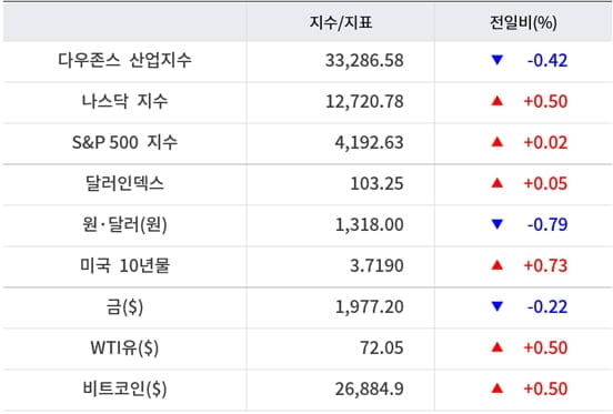 뉴욕증시, 부채한도 협상 대기 속 혼조 마감 ‘테슬라 4.85%↑…유가·비트코인 상승 [출근전 꼭 글로벌브리핑]