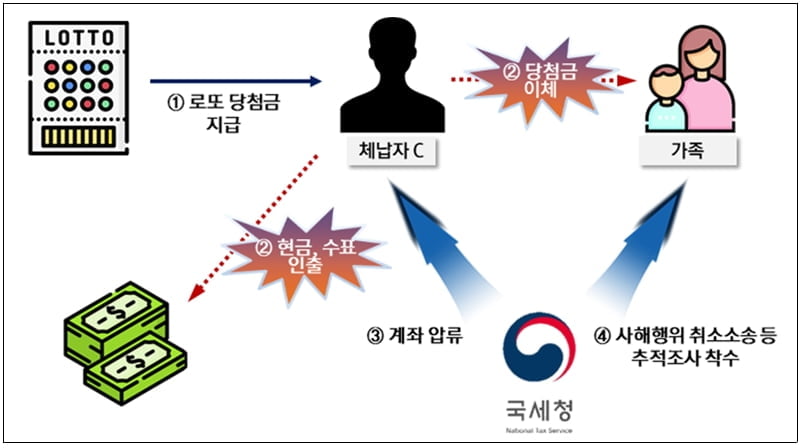 로또 1등인데 세금은 안내고 싶습니다