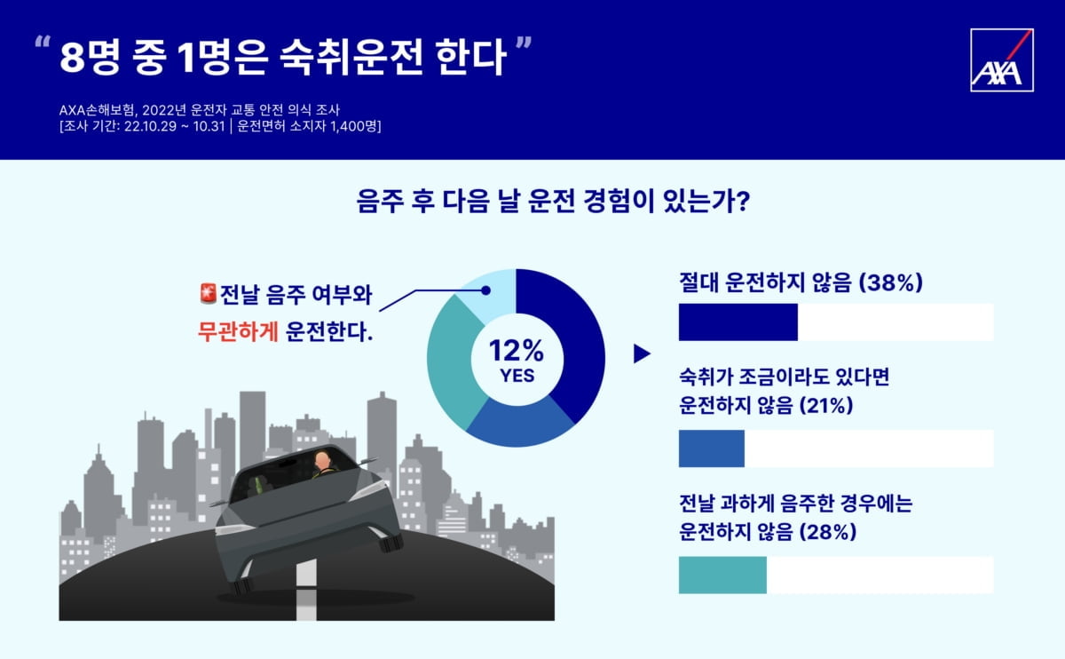 '어제 마셨어도 위험'…8명중 1명 숙취운전한다