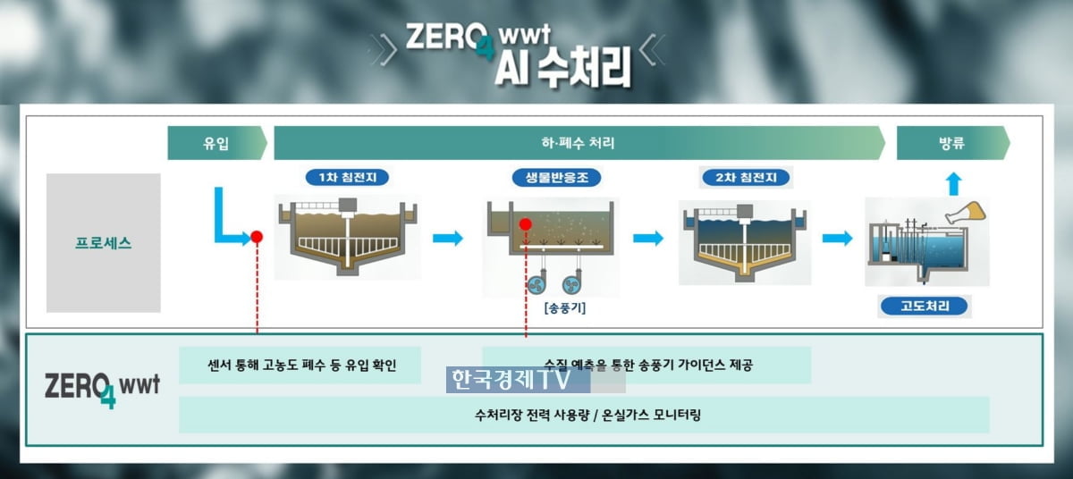 SK에코플랜트, 수처리시설에도 AI 기술 적용…전력 사용량 20% 절감