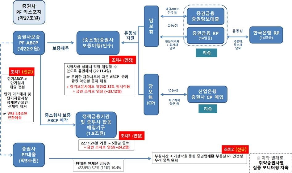 부동산 PF 관련 리스크 완화조치 현황 및 향후계획(자료 : 금융위원회)