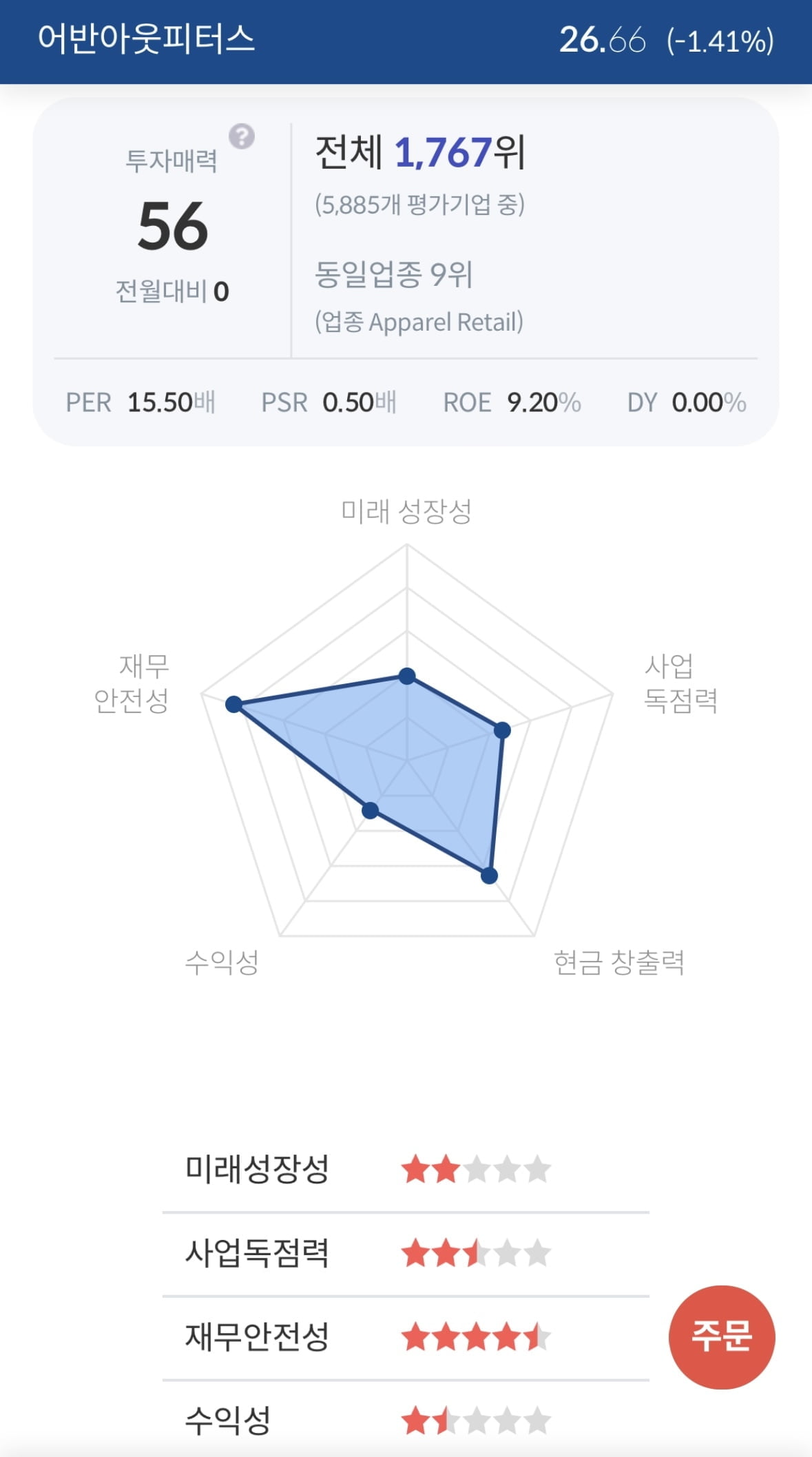 [서학개미 핫픽] 어반아웃피터스, 1분기 호실적에 시간외 9%↑