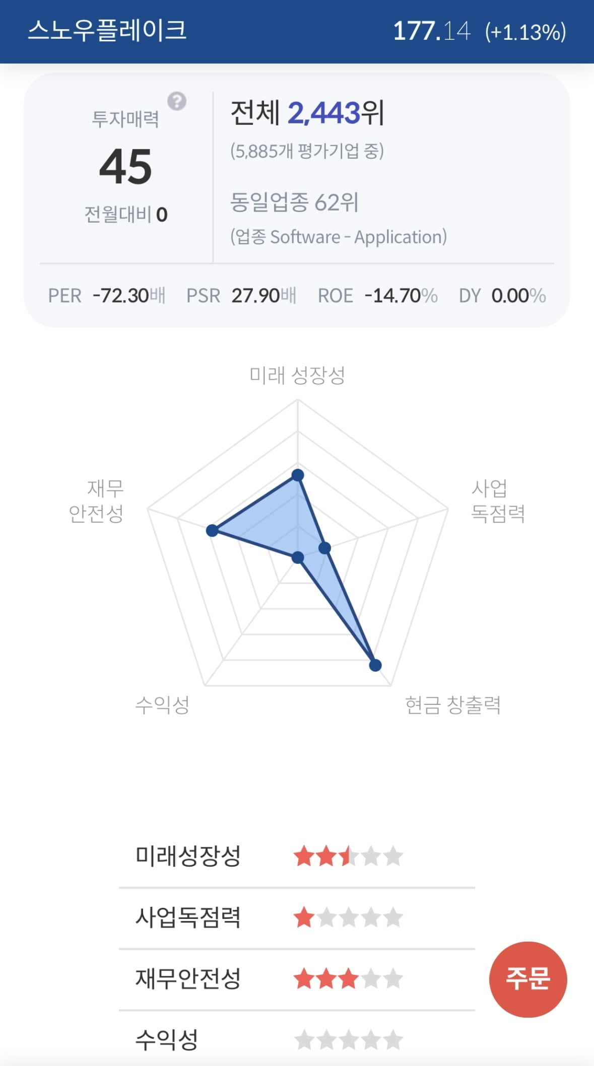 [서학개미 핫픽] 스노우플레이크, 2분기 실적둔화 전망에 시간외 12%↓