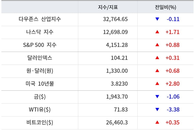 뉴욕증시, 엔비디아 24% 급등 기술주 강세 ‘나스닥 1.7%↑’…유가 하락·비트코인 상승 [출근전 꼭 글로벌브리핑]