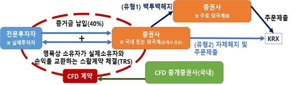 "CFD 실제 투자자 공개…신용공여 한도에도 포함"