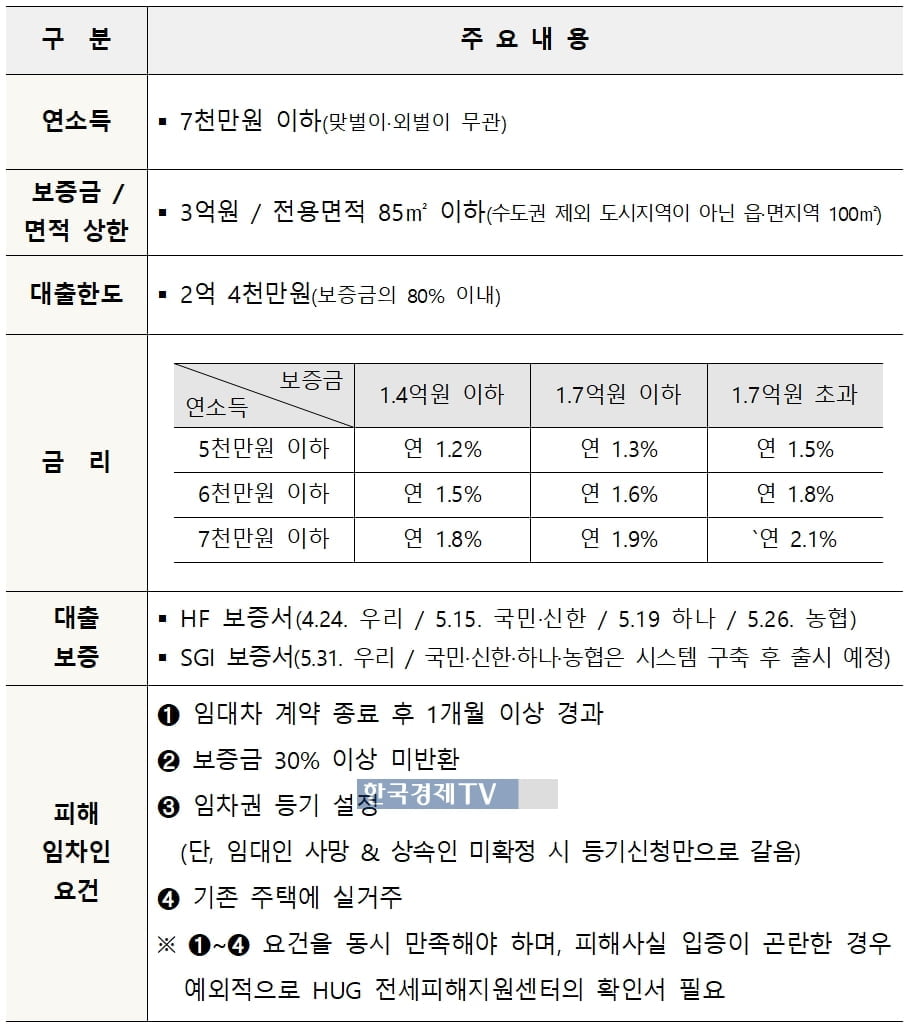 "전세사기 피해자 SGI 대환대출 조기 출시"