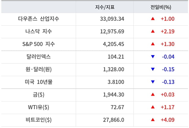 뉴욕증시, 금주 부채한도 협상·고용보고서 주목…유가·비트코인 상승 [출근전 꼭 글로벌브리핑]