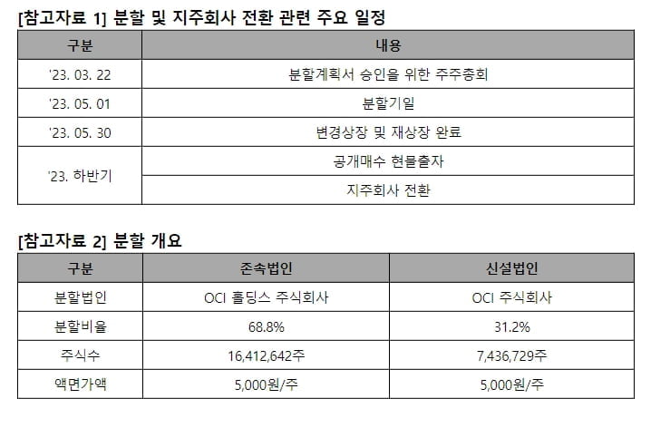 OCI, 오늘 거래 재개…재상장 및 OCI홀딩스 변경상장