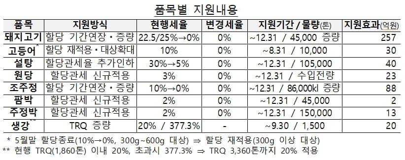 "돼지고기 관세 0%"…"먹거리 물가 부담 낮춘다"