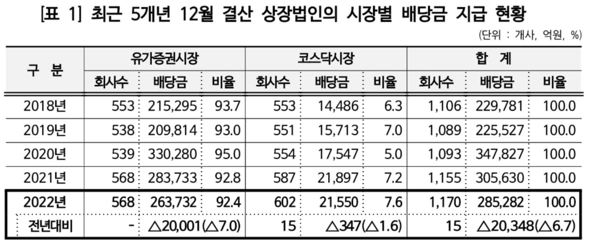 작년 상장사 배당금 6.7% 줄었다…28조 5천억 지급