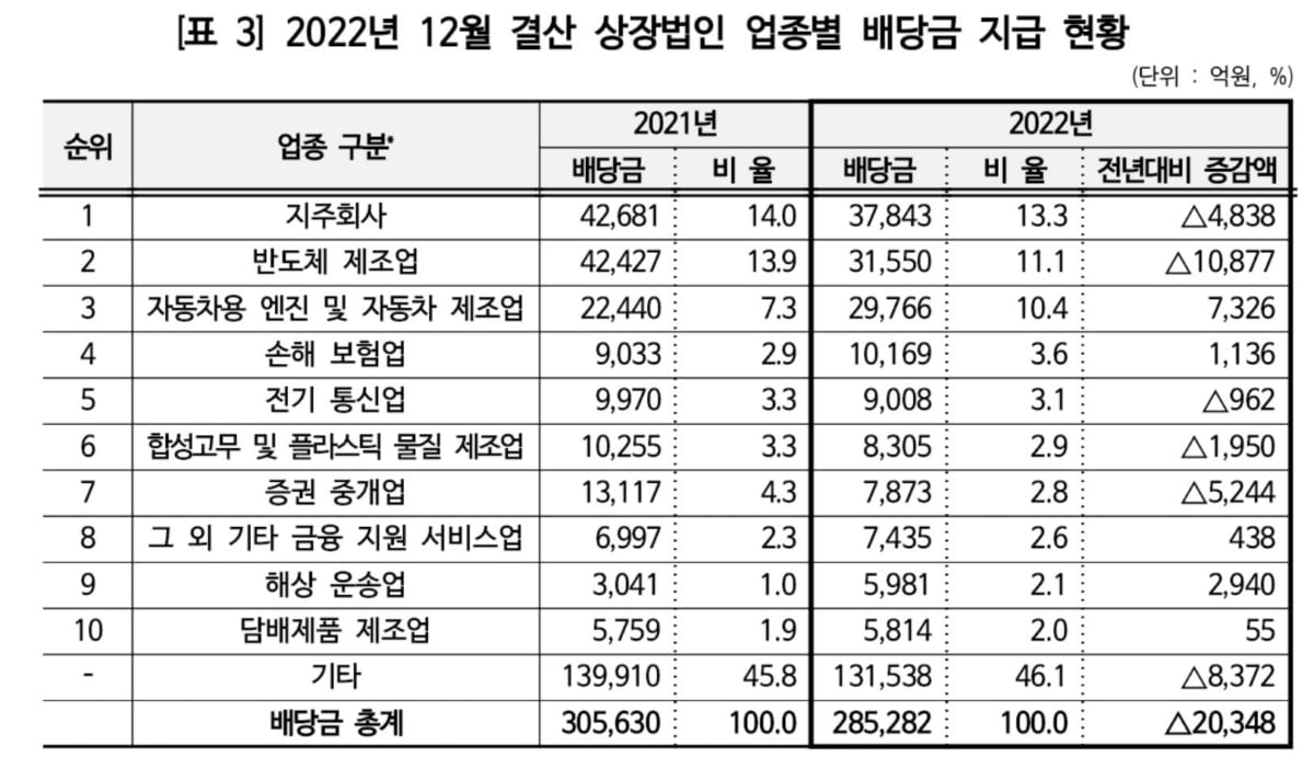 작년 상장사 배당금 6.7% 줄었다…28조 5천억 지급