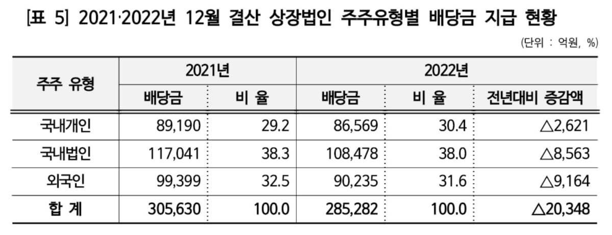 작년 상장사 배당금 6.7% 줄었다…28조 5천억 지급