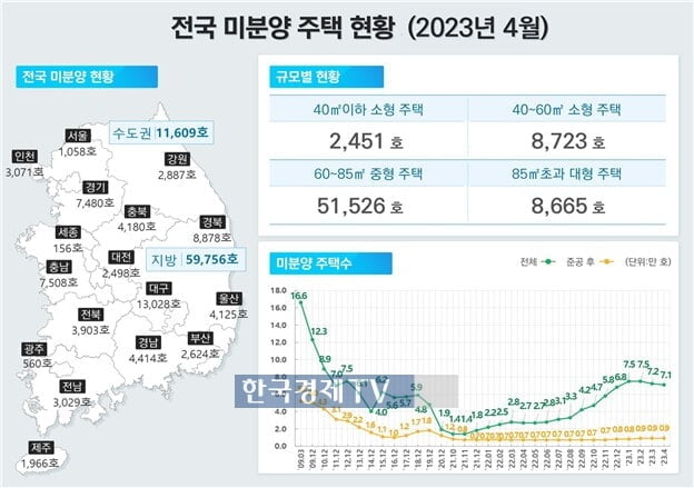 미분양 줄어도 불안해…착공·분양 '반토막'