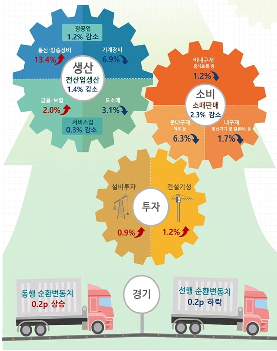 경기회복 어렵네…4월 산업생산 '위축'·재고율 '사상최대'