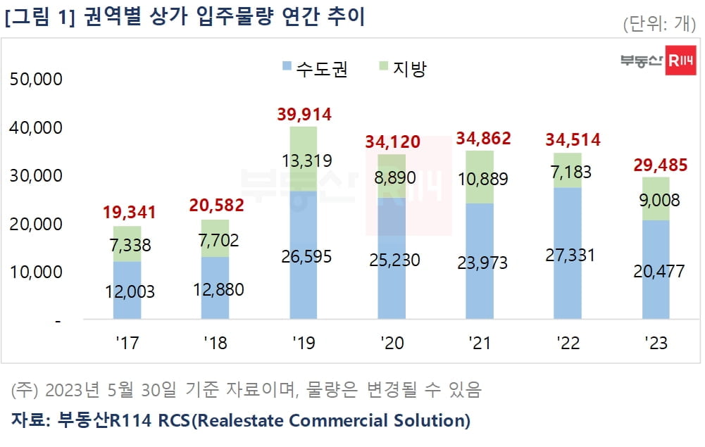 올해 입주상가 줄었다…지난해 대비 5천여 개 감소