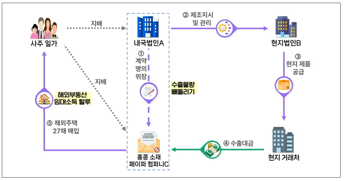 '강남부자보험' 알고 보니…세금 없이 증여하다 '덜미'