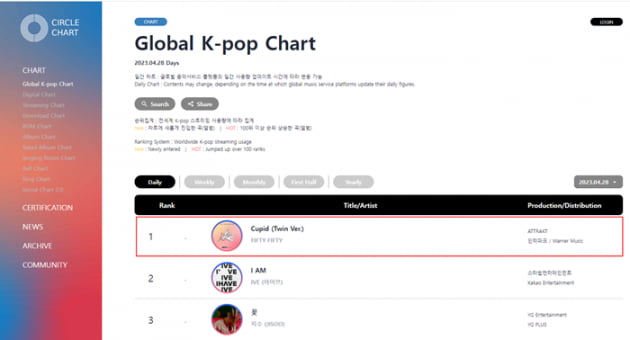 피프티 피프티, '표절 논란'도 꺾었다…써클차트 Global K-pop Chart 데일리 1위[TEN이슈]