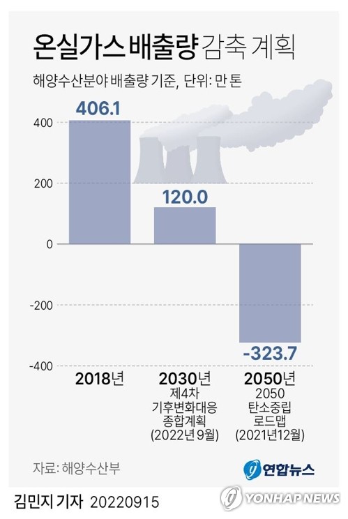 "해양생태계 탄소흡수 2050년까지 136만t"…'블루카본 추진전략'