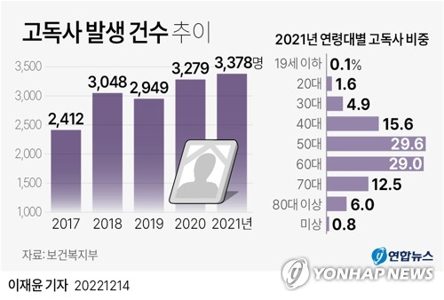 고독사 위험군 1인가구 5명 중 1명꼴…50대가 가장 '위험'