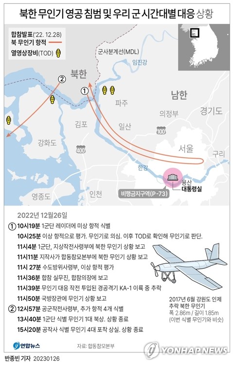 "한국, 북한 무인기에 취약…보강에 3∼5년 걸릴 듯"[美 기밀유출 문건]