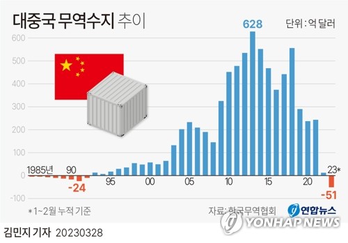 中 4월 수출 8.5% 증가…한미일과 교역 줄고 러시아와 늘어