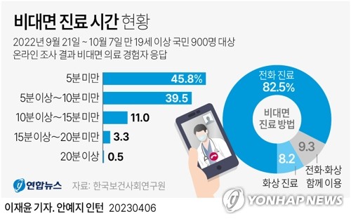 비대면 진료에 병의원 수가 더 받을까…시범사업 앞두고 '논란'