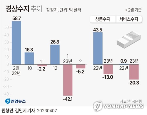 KDI, 올해 경상흑자 전망치 160억달러로 축소…"상반기 적자"