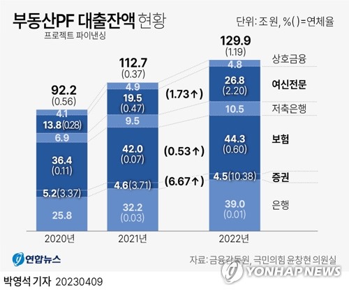 '부실PF 우려' 저축銀 잇단 제재…금감원 "여신 편중 관리해야"