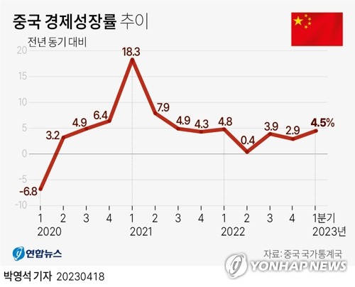 중국 4월 소비자물가 0.1% 상승…생산자물가는 3.6% 하락