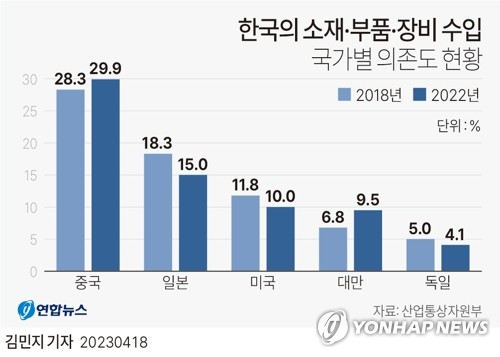 소부장특별법 국회 통과…소부장 경쟁력·공급망 안정화 지원