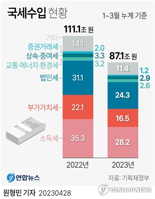 재정적자 2·3월 평균 30조…연간 70조 이상으로 불어날 듯