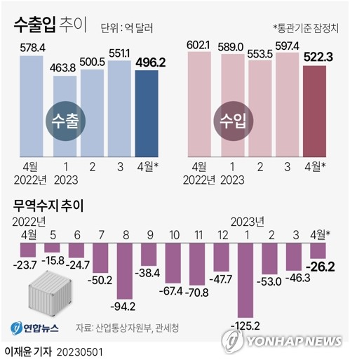 무역적자 터널 끝 보이나…향후 '반도체·對中 수출' 관건