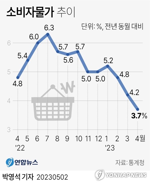 [尹정부 1년] ⑨ 고물가 기선잡고 건전재정 전환…환율 불안은 약점