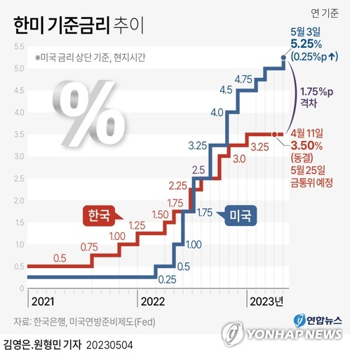 최대 한미 금리차에도…한은, 경기·금융 불안에 동결 가능성