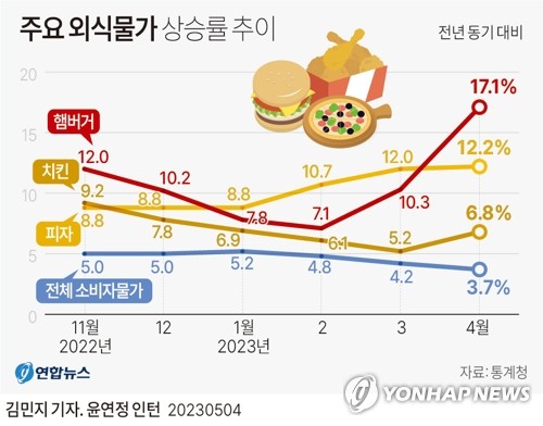 가정의달 부담되는 외식물가…2년5개월간 쉼없이 올랐다