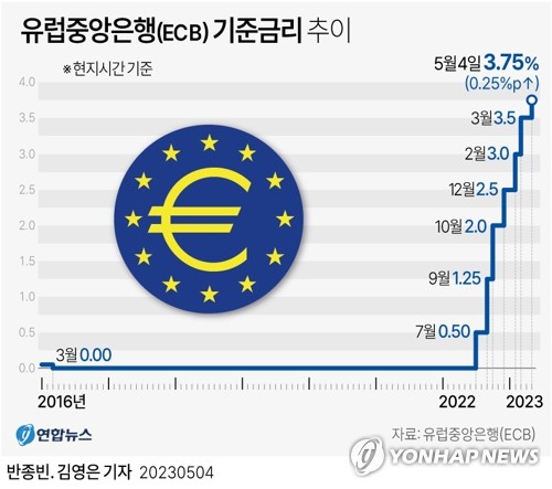 ECB, 기준금리 3.75%로 0.25%P 인상…라가르드 "멈추지 않을것"(종합2보)