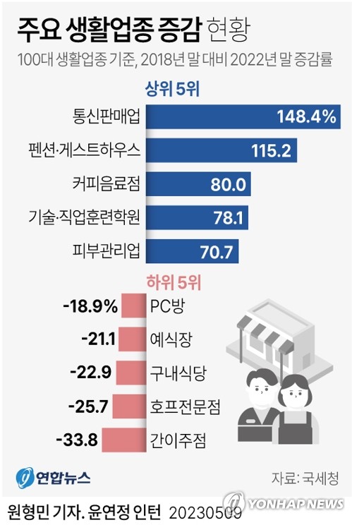 '창업 지각변동' 온라인쇼핑·카페 폭증…간이주점·호프집 급감(종합)