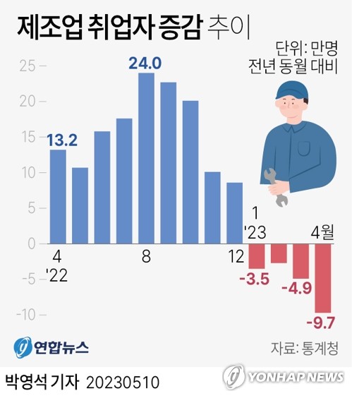 정부, 넉 달째 '경기둔화' 진단…"제조업 중심 둔화 지속"
